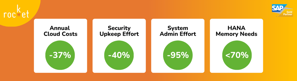 Proactive SAP Application Management: Minimising Costs and Downtime