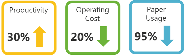 Statistics on how Rocket Lens can improve productivity and reduce operating costs and paper usage